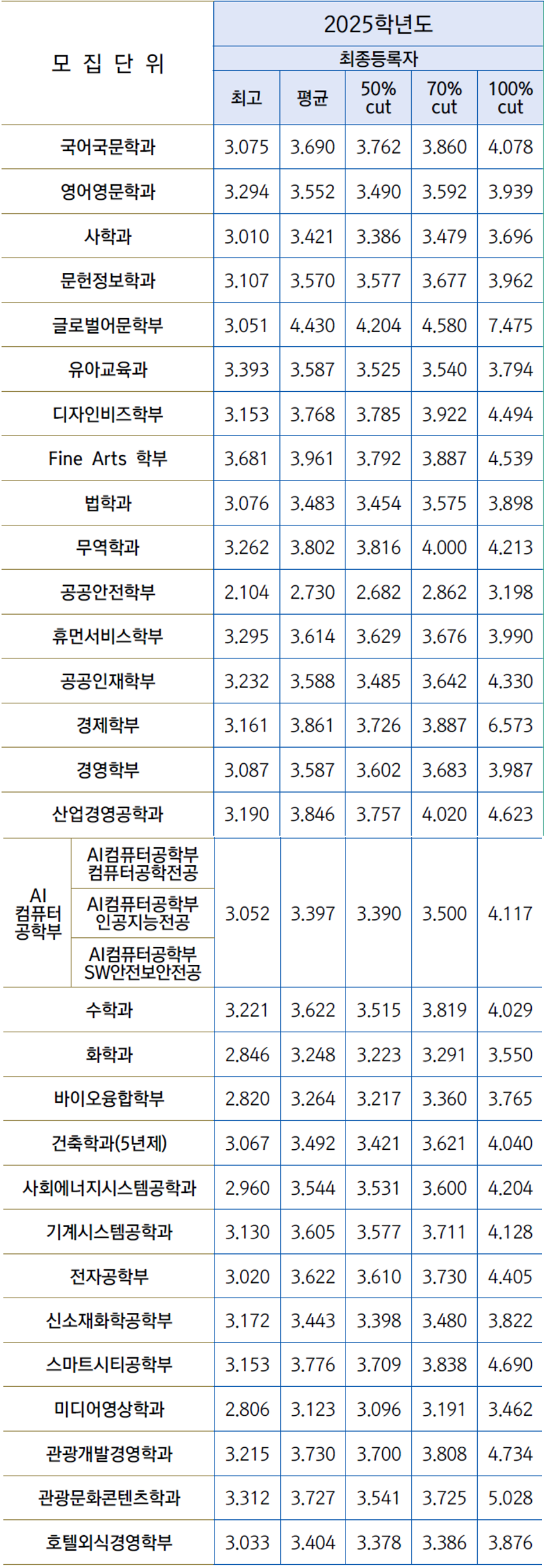 경기대_2025_수시_종합_KGU학생부종합_입결