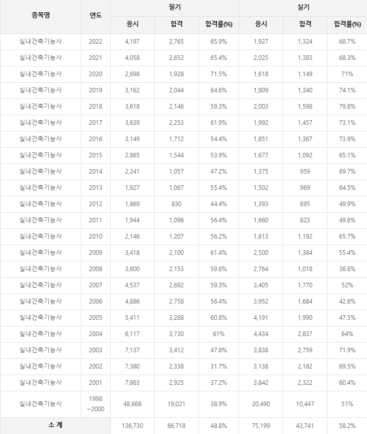 실내건축기능사 역대 합격률