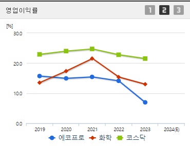 에코프로 주가 영업이익