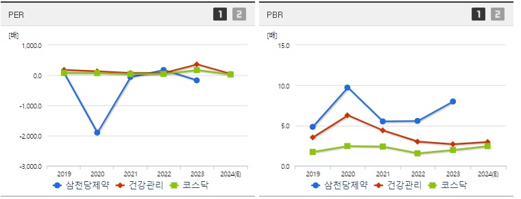 삼천당제약 주가 PER,PBR