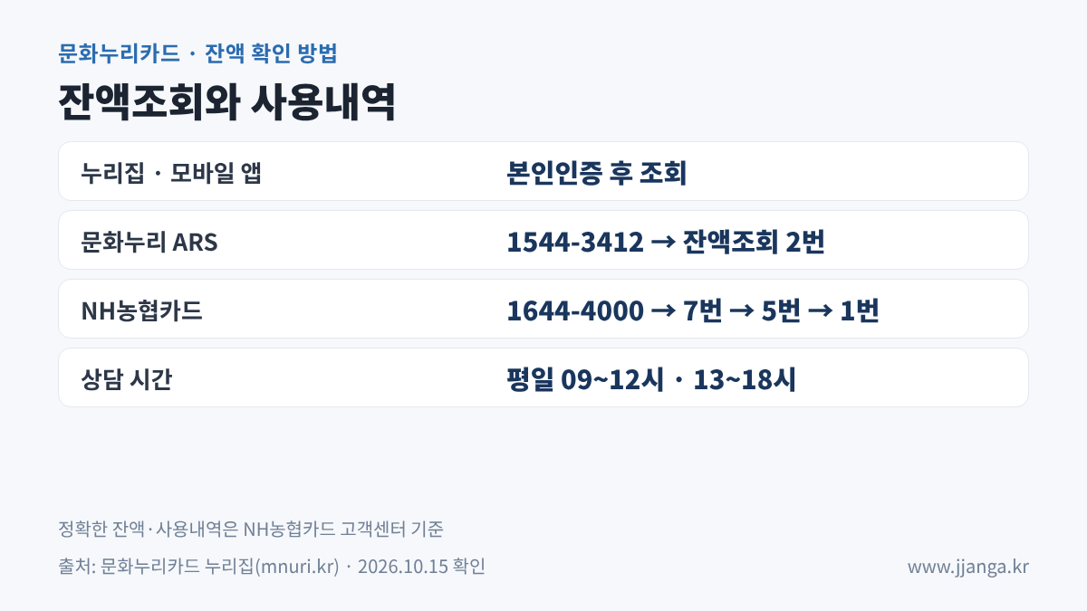 문화누리카드 잔액조회 방법: 누리집·앱 본인인증, ARS 1544-3412 2번, NH농협카드 1644-4000