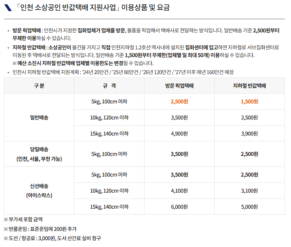 인천 소상공인 반값 택배 지원