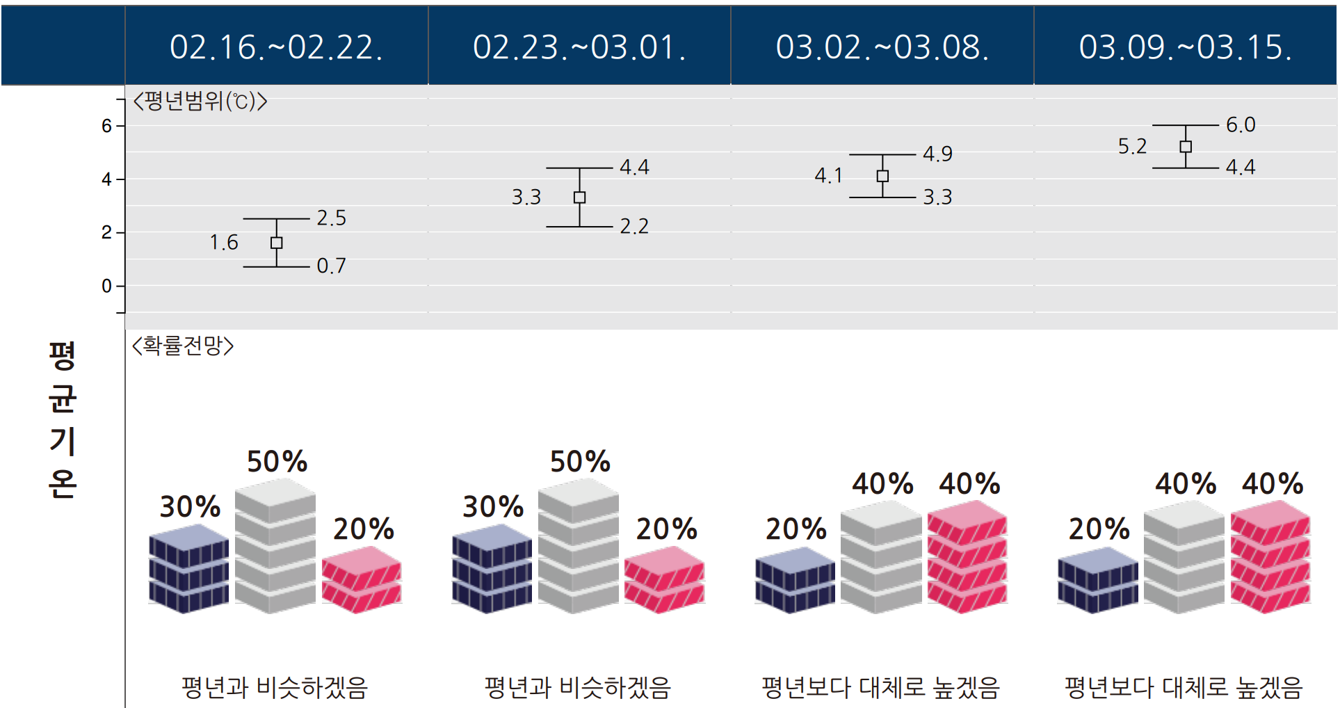한 달 기온 예보 그래프