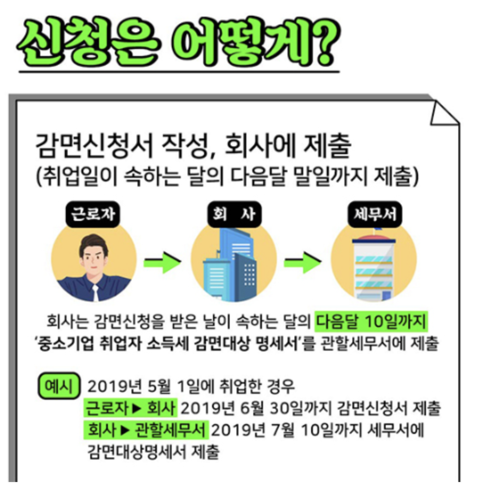 감면 신청방법