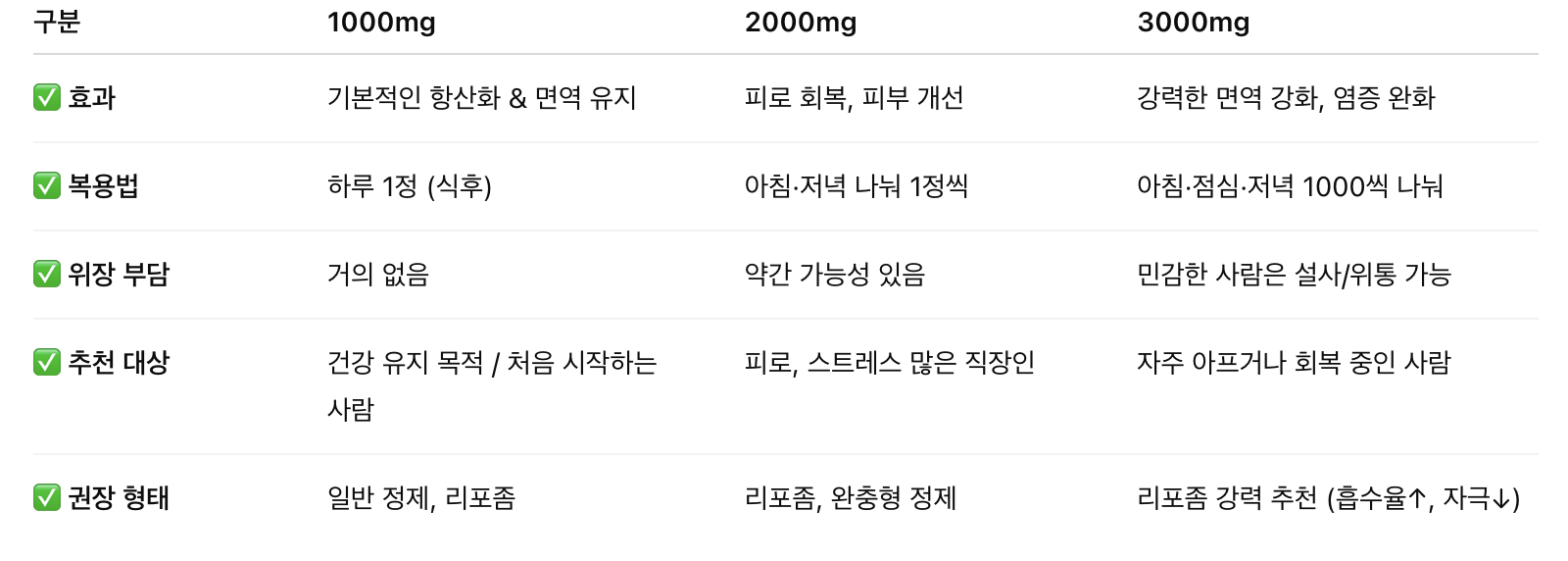 비타민C 메가도스 3000mg 효능과 복용법 총정리
