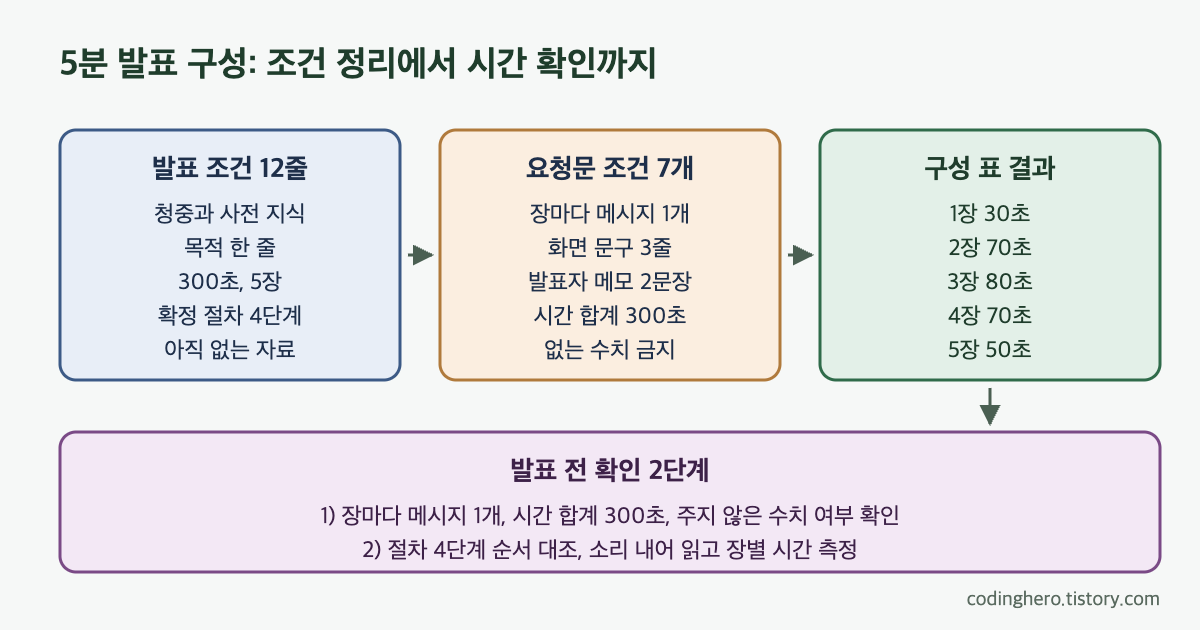 발표 조건 12줄에서 요청문 조건 7개와 5장 구성 표를 거쳐 발표 전 확인 2단계로 이어지는 흐름도