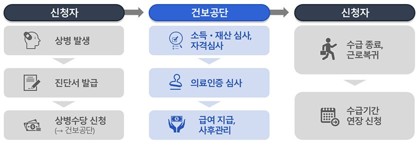 상병수당 신청 및 지급 절차 도표