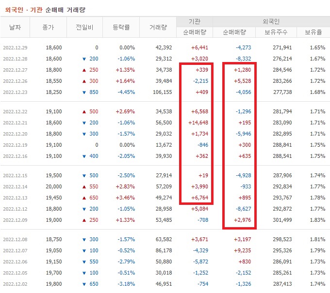 월덱스 12월 외국인 기관 순매수