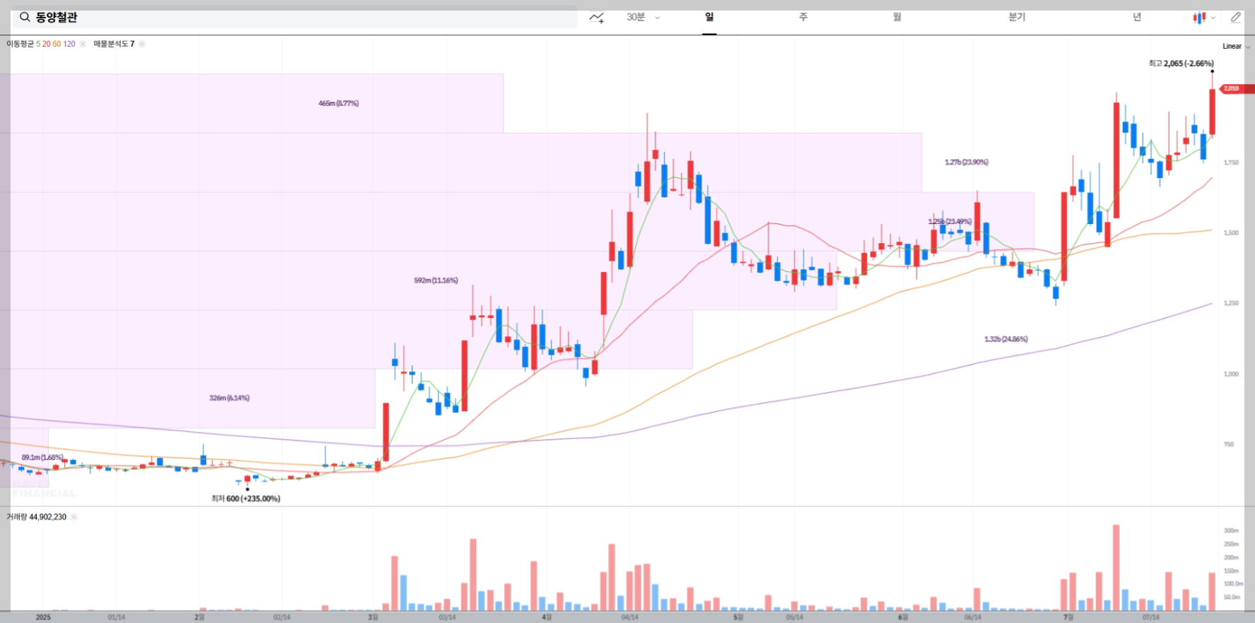 동양철관 현재 주가 차트