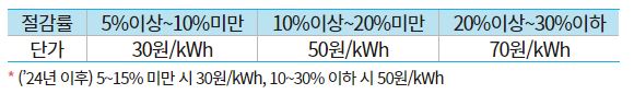 애너지캐시백 개별세대 지급기준