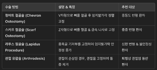 무지외반증 교정 절골술의 종류