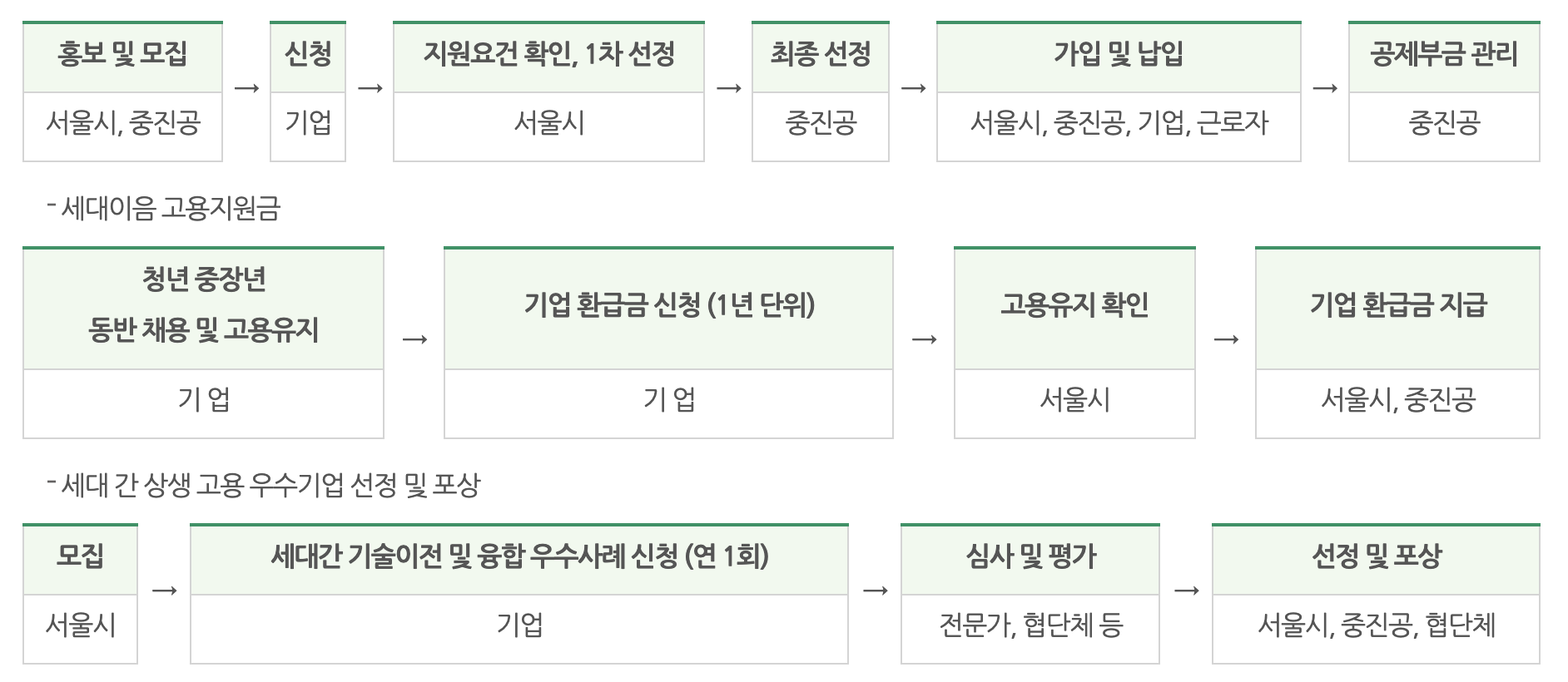 2025년 서울형 이음공제 순서
