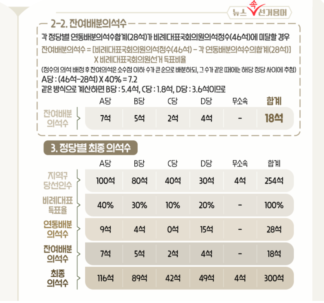 비례대표 선출방법