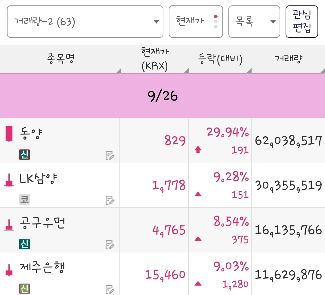25년 9월 26일 거래량 종목은 동양, LK삼양, 공구우먼, 제주은행 입니다.