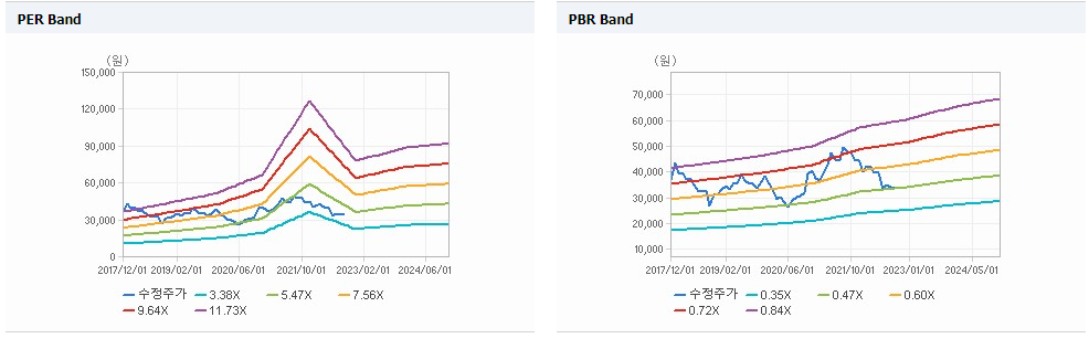 삼성증권 PER Band, PBR Band