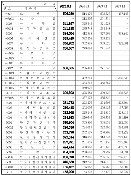 직종별노임단가4
