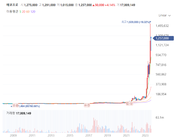 전기차관련주대장주_에코프로