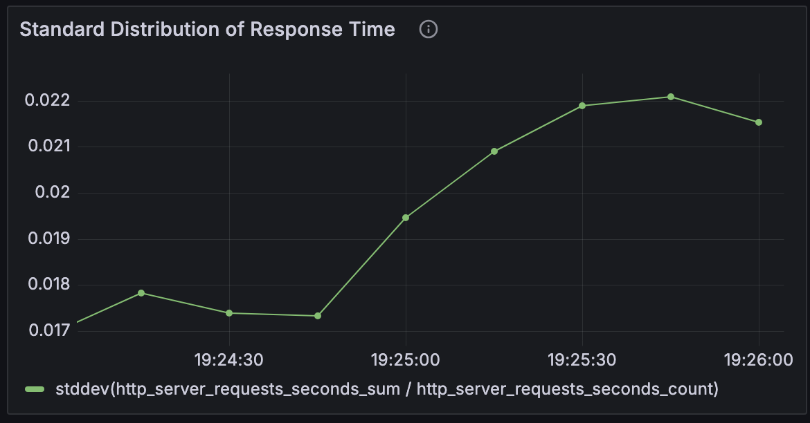 반응 시간 표준 편차 그래프모습이다.