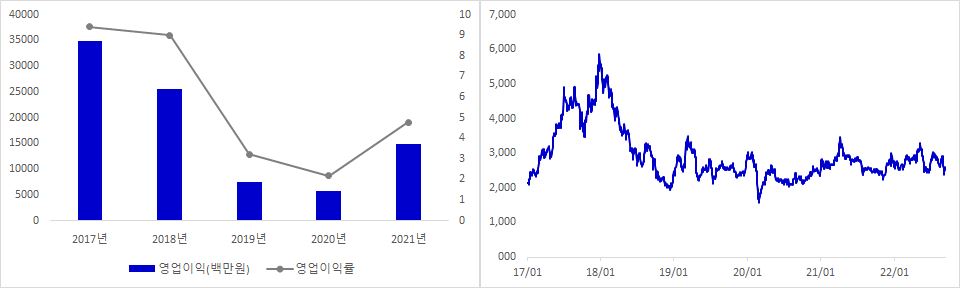 삼익THK 실적 및 주가 추이