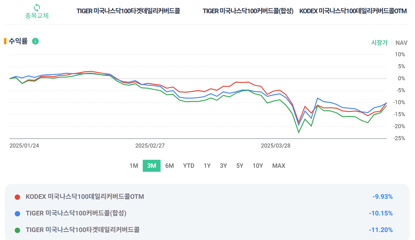 미국나스닥100타겟데일리커버드콜