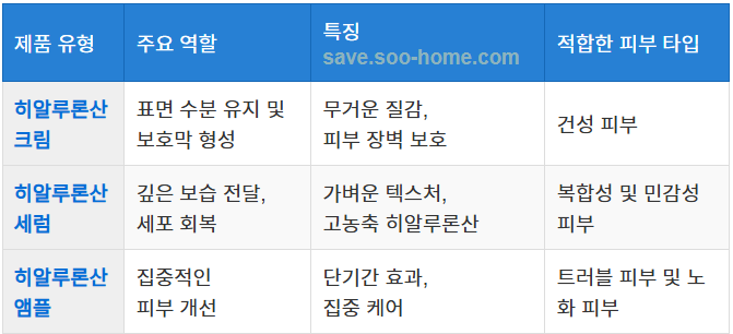 크림, 세럼, 앰플 차이점