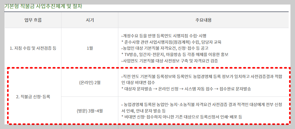 직불금 신청자격 신청기간 금액