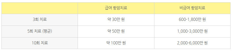 항암치료비용-표