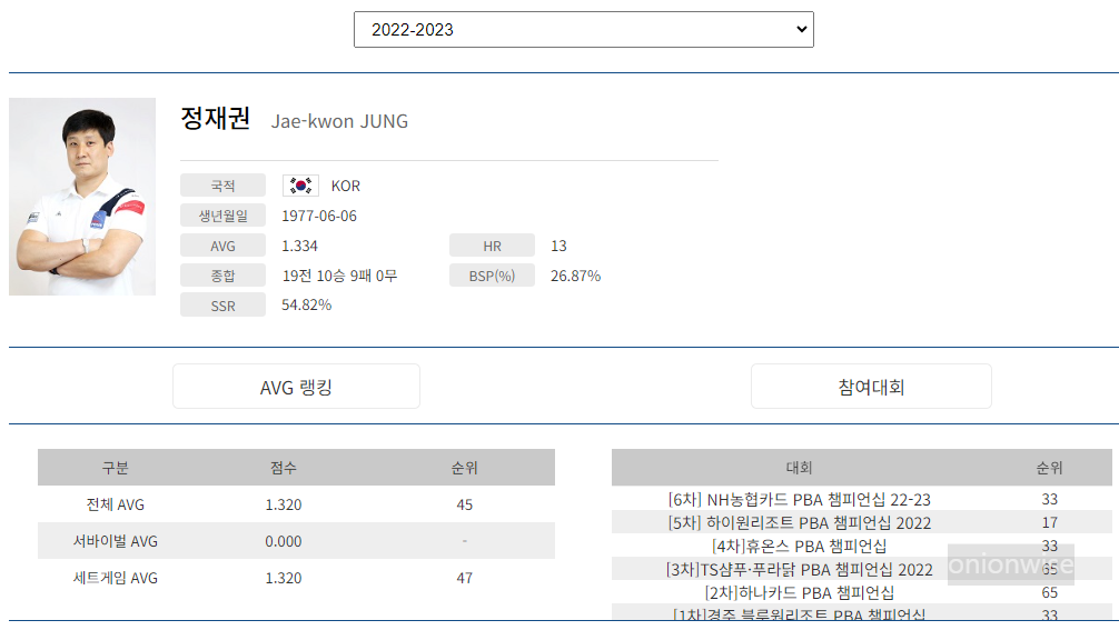 프로당구 2022-23시즌, 정재권 당구선수 PBA 투어 경기지표