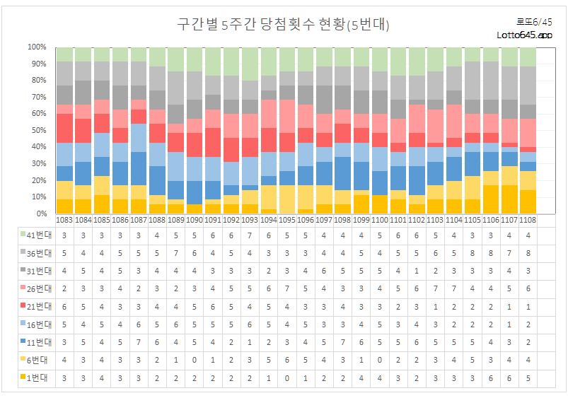구간별 5주간 당첨횟수 흐름표