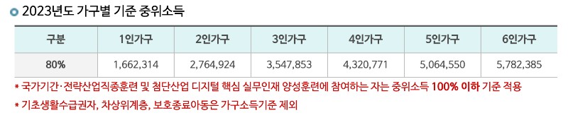 2023년도 가구별 기준 중위소득표