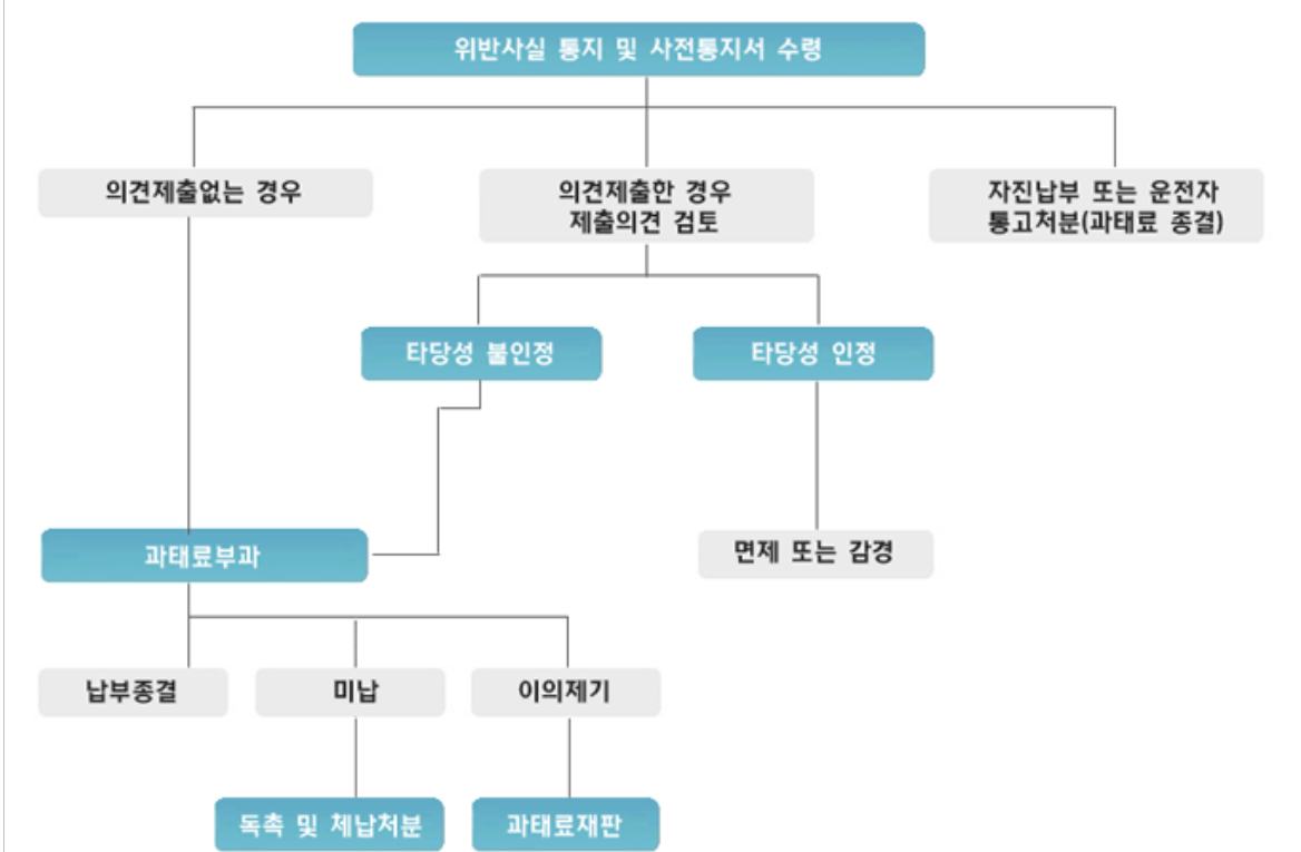 속도위반 실시간 조회하는 방법