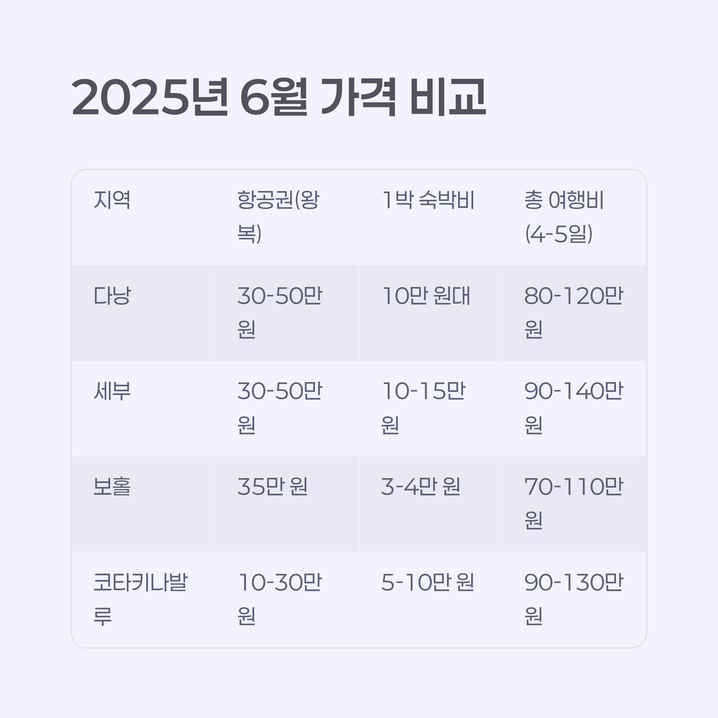 2025년 6월 가격 비교