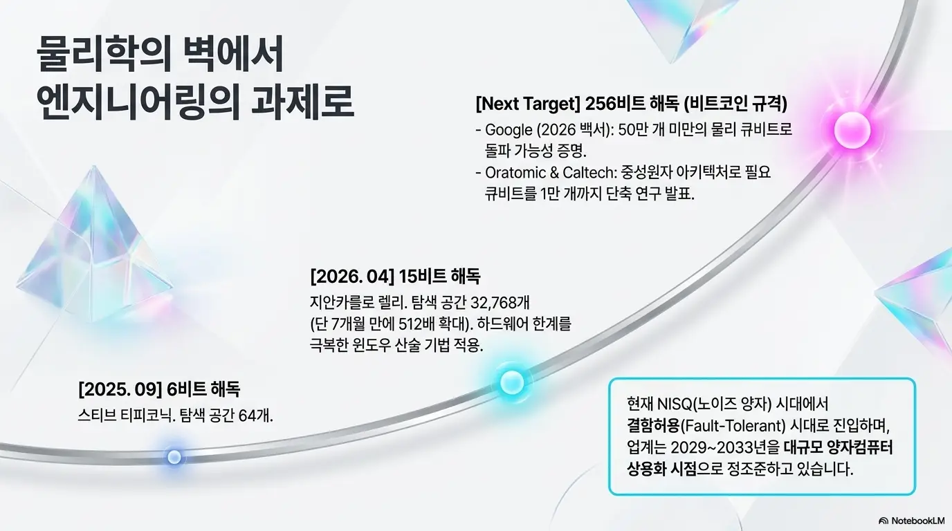 양자컴퓨터 비트코인 위협: 물리학의 벽에서 엔지니어링의 과제로. 6비트 해독에서 15비트 해독 그리고 256비트 비트코인 규격까지의 양자컴퓨터 발전 타임라인과 NISQ에서 내결함성 시대로의 전환 로드맵 (Quantum Hardware Roadmap 15-bit to 256-bit NISQ Fault-Tolerant)