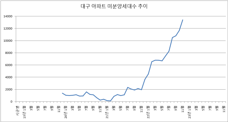대구-미분양-아파트-변화-추이