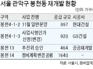 봉천동 재개발