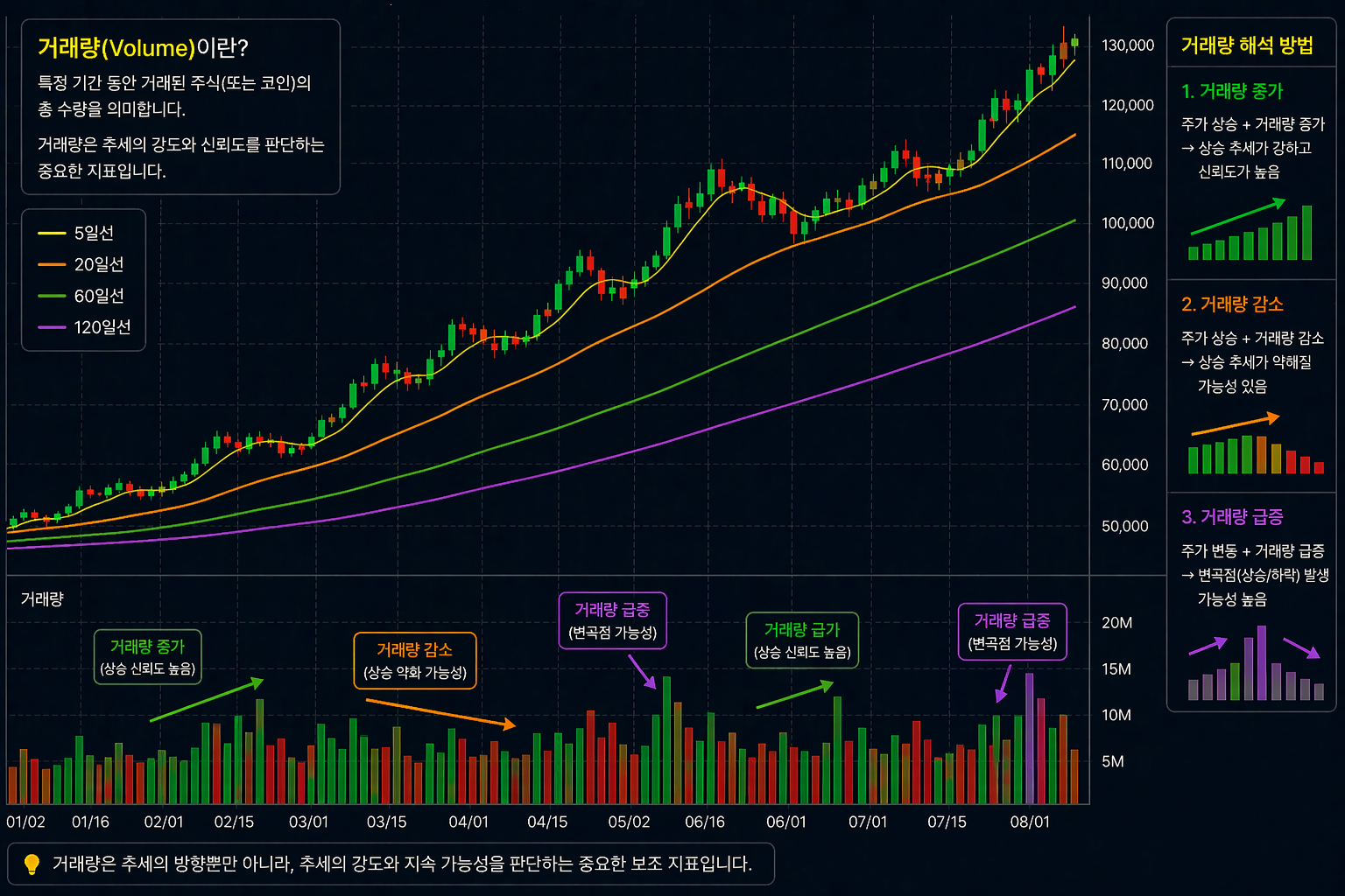 거래량 보는 법