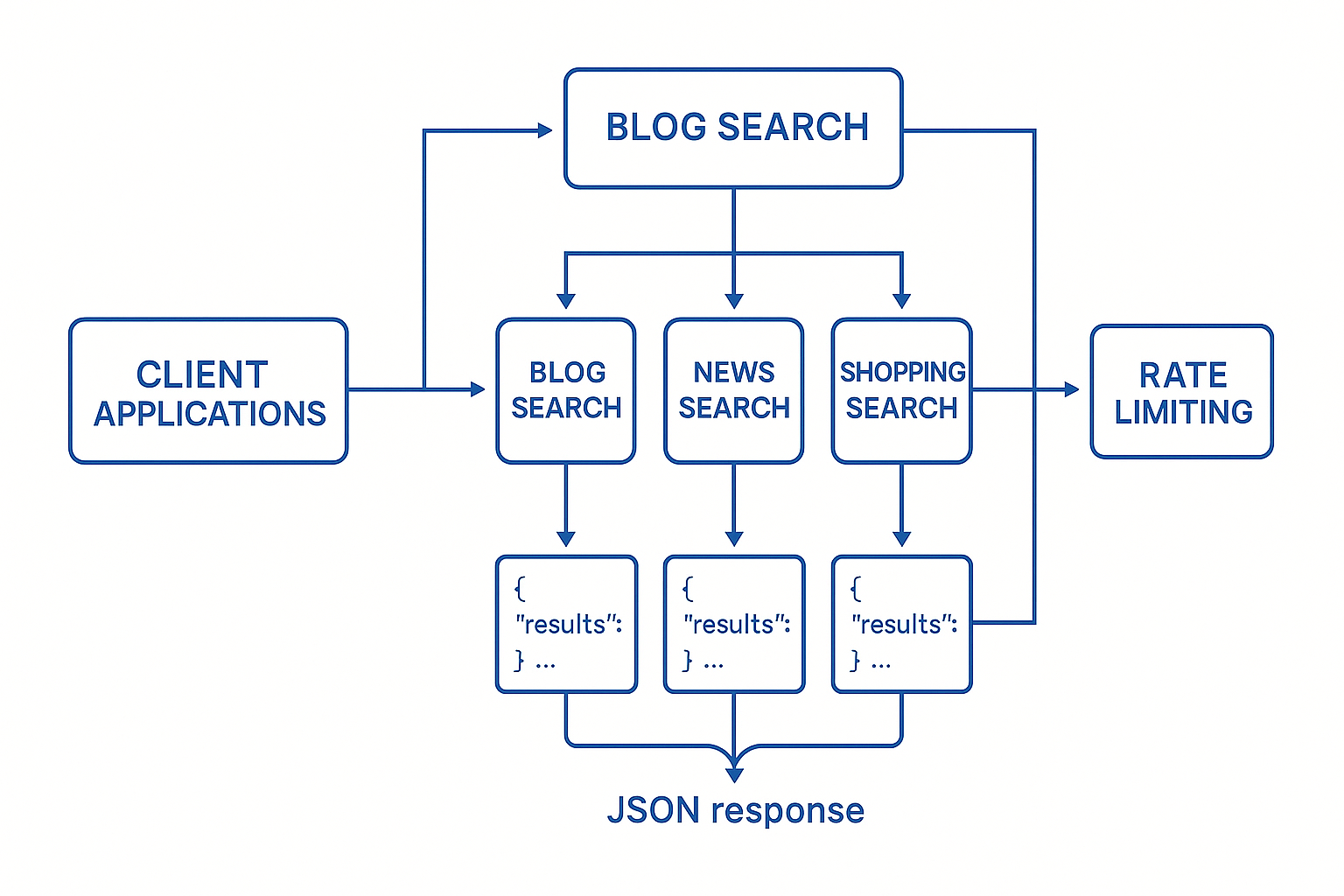 네이버 검색 API 전체 구조도