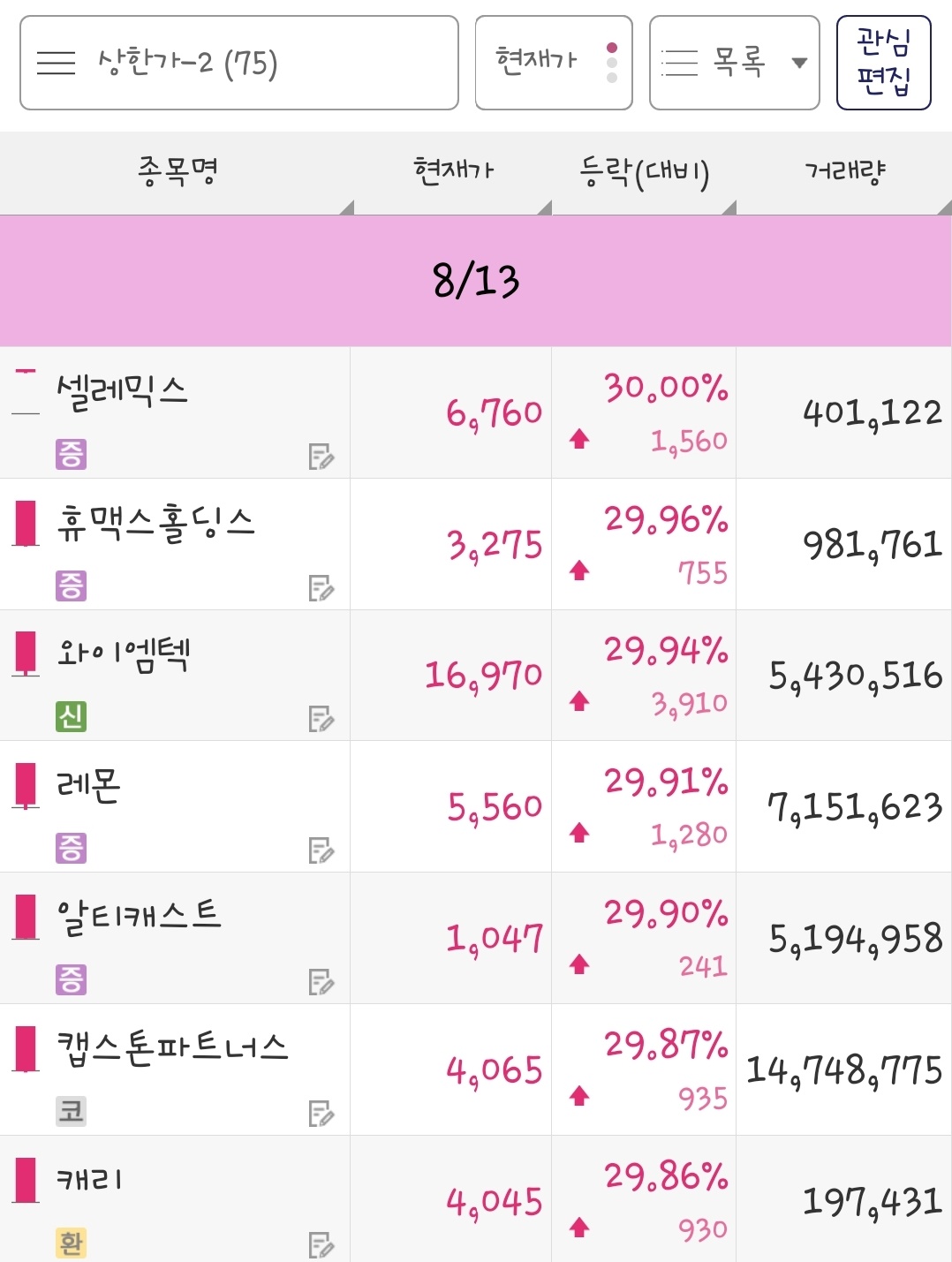 24년 8월 13일 상한가 종목은 셀레믹스, 휴맥스홀딩스, 와이엠텍, 레몬, 알티캐스트, 캡스톤파트너스, 캐리 입니다.