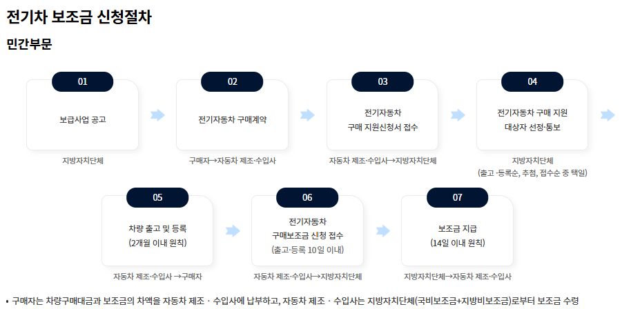 무공해차 통합누리집 관련이미지