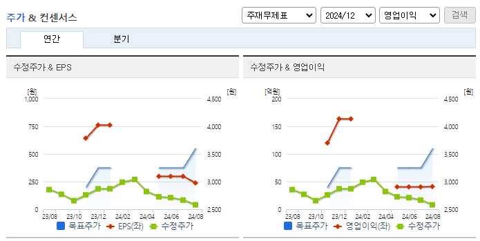 한솔홀딩스_컨센서스