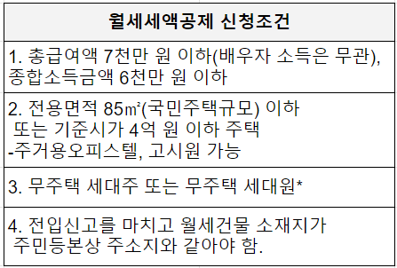 월세소득공제 받는 방법, 월세환급제도 정리