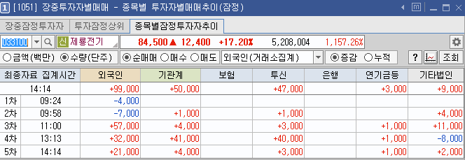 2024년 6월 21일 제룡전기 장중투자자별매매