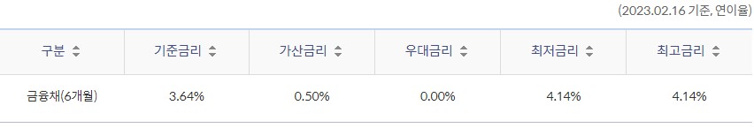 신한 청년월세대출 - 신한은행 부동산담보대출 금리비교