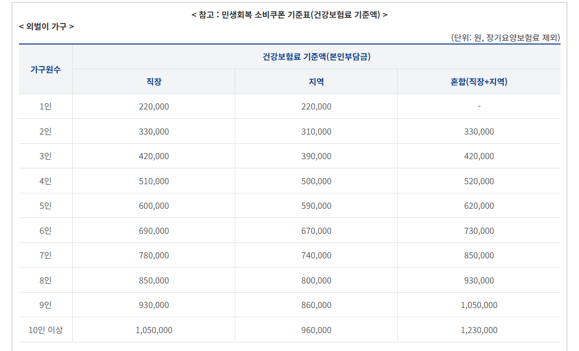 출처 : 행정안전부 (민생회복지원금 2차 지급 기준)