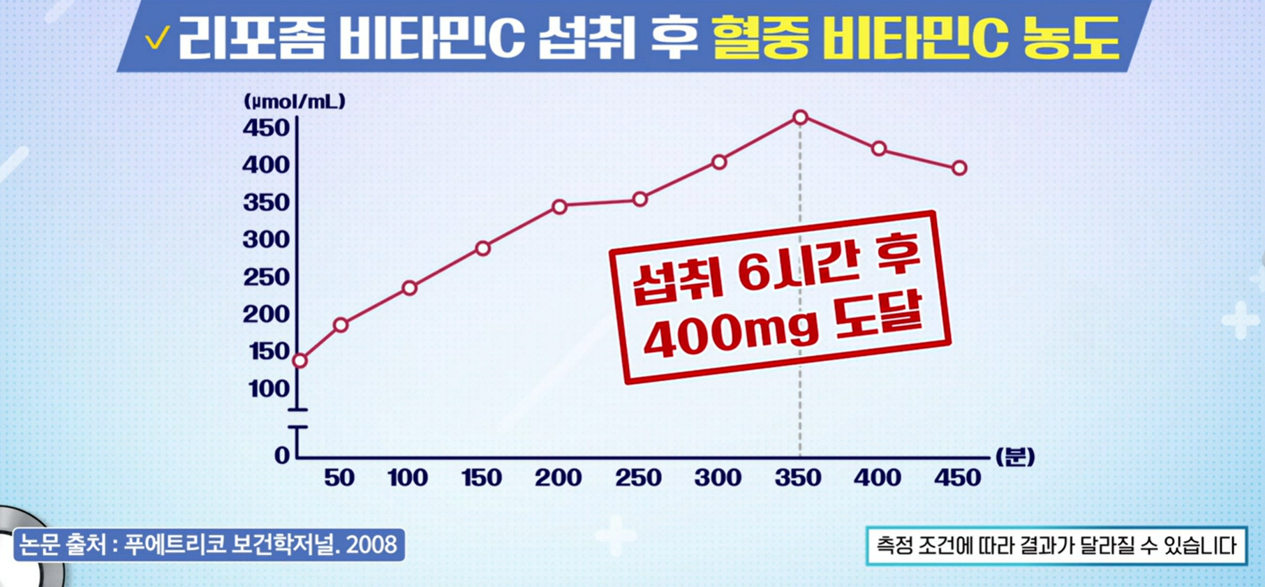 리포좀 비타민C 효능