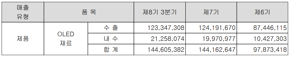 덕산네오룩스 주요 사업 부문 및 제품 현황