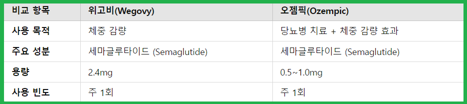 위고비-오젬픽-차이점