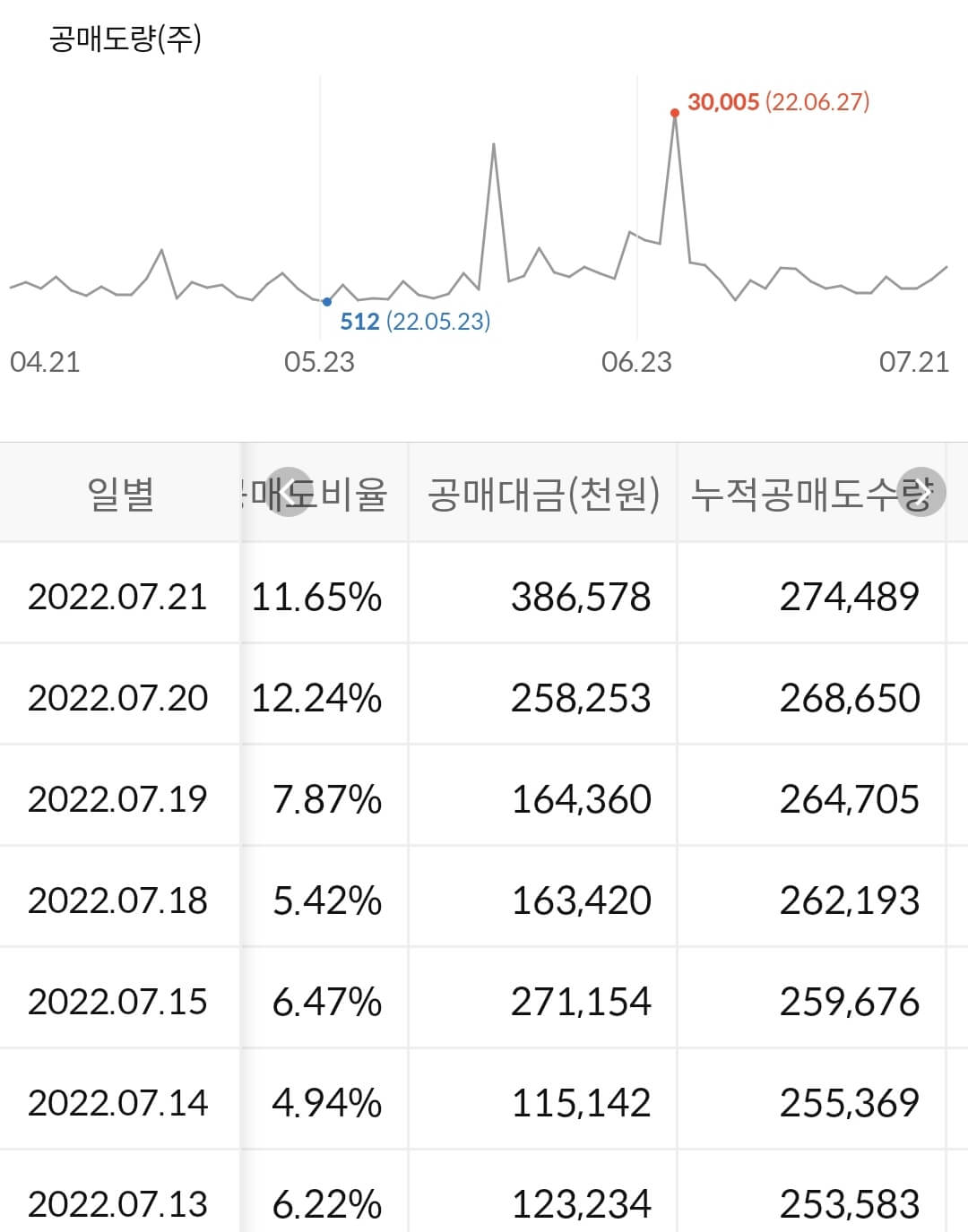 두산 누적 공매도 수급