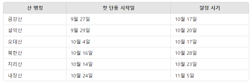 2024년 단풍절정시기