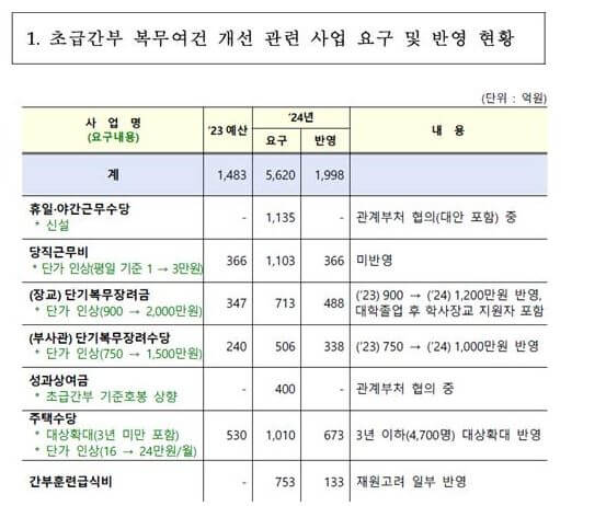 2024년 초급간부 복무여건 개선 현황